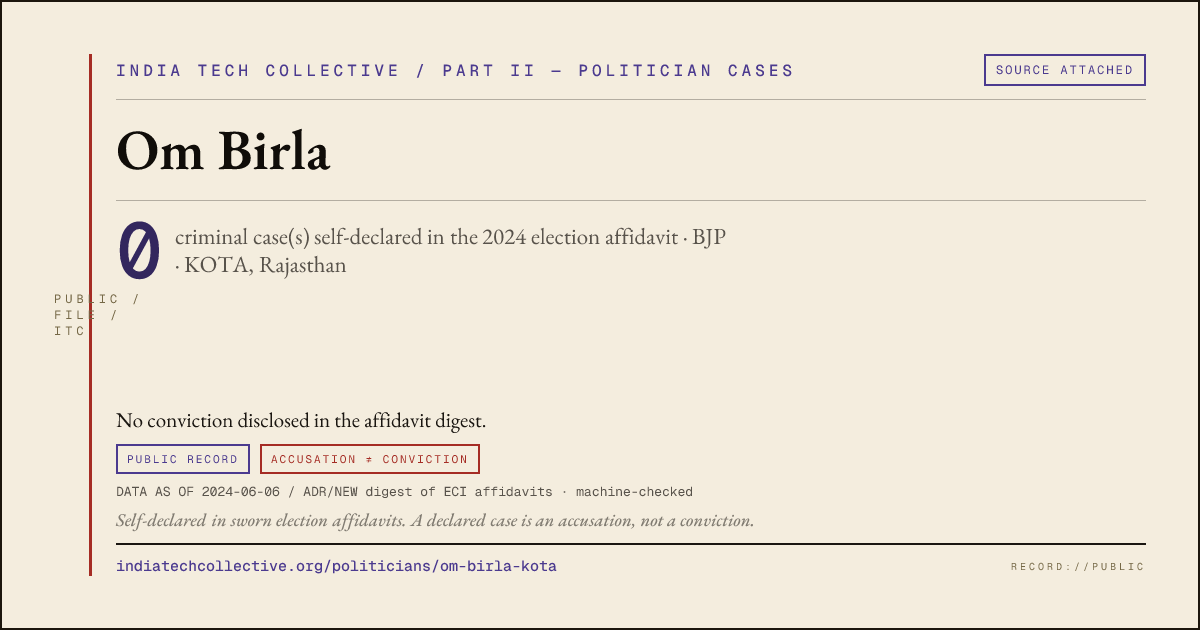 Share card: Om Birla (BJP, KOTA) — 0 case(s) self-declared in the 2024 election affidavit