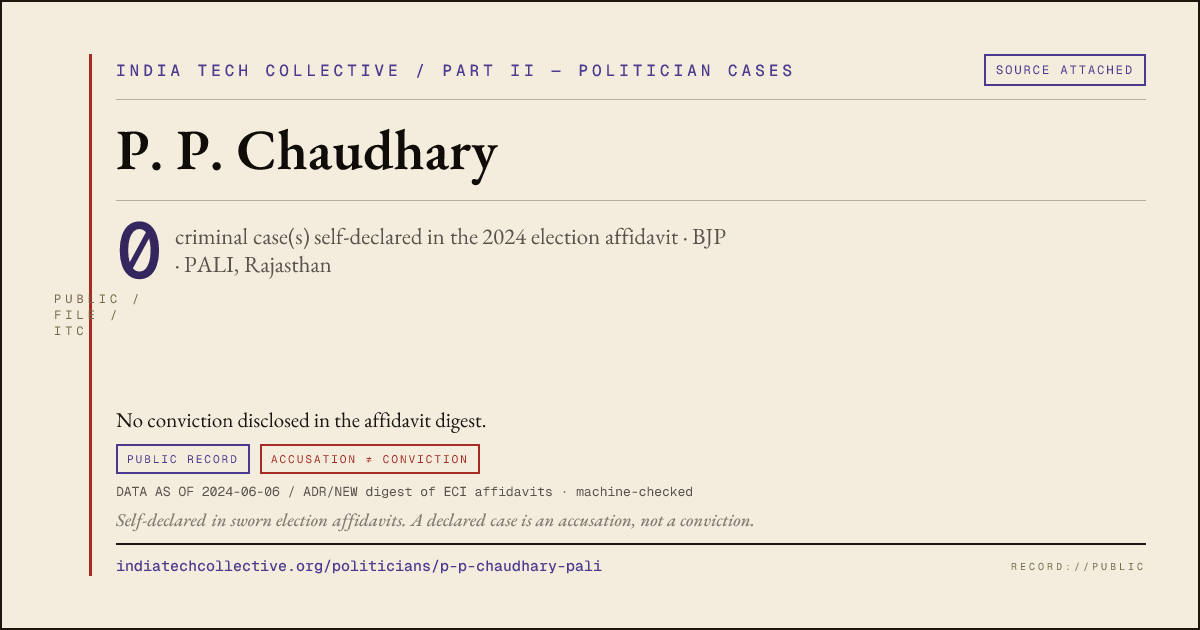 Share card: P. P. Chaudhary (BJP, PALI) — 0 case(s) self-declared in the 2024 election affidavit