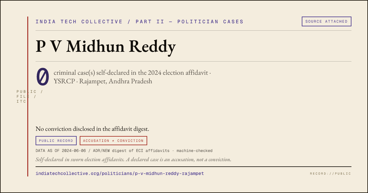 Share card: P V Midhun Reddy (YSRCP, Rajampet) — 0 case(s) self-declared in the 2024 election affidavit