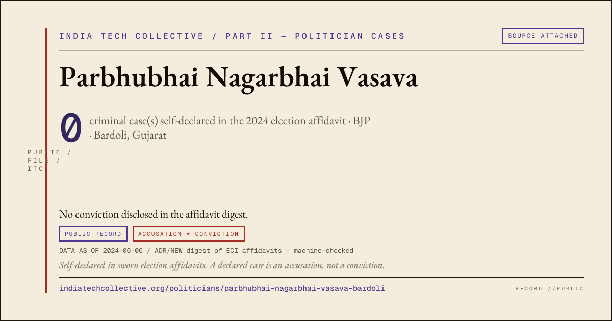 Share card: Parbhubhai Nagarbhai Vasava (BJP, Bardoli) — 0 case(s) self-declared in the 2024 election affidavit