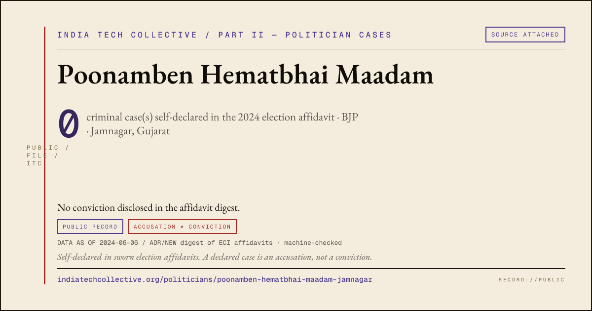 Share card: Poonamben Hematbhai Maadam (BJP, Jamnagar) — 0 case(s) self-declared in the 2024 election affidavit