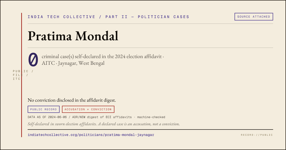 Share card: Pratima Mondal (AITC, Jaynagar) — 0 case(s) self-declared in the 2024 election affidavit