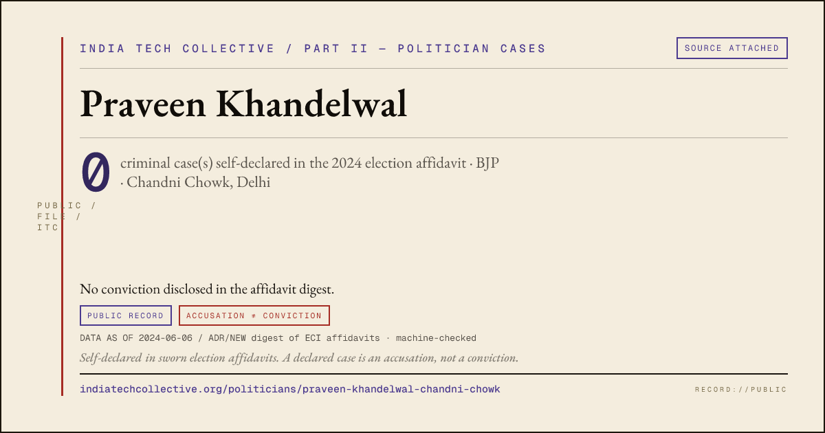 Share card: Praveen Khandelwal (BJP, Chandni Chowk) — 0 case(s) self-declared in the 2024 election affidavit