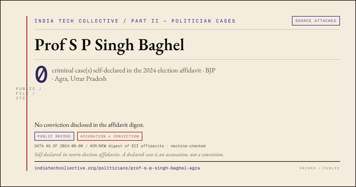 Share card: Prof S P Singh Baghel (BJP, Agra) — 0 case(s) self-declared in the 2024 election affidavit