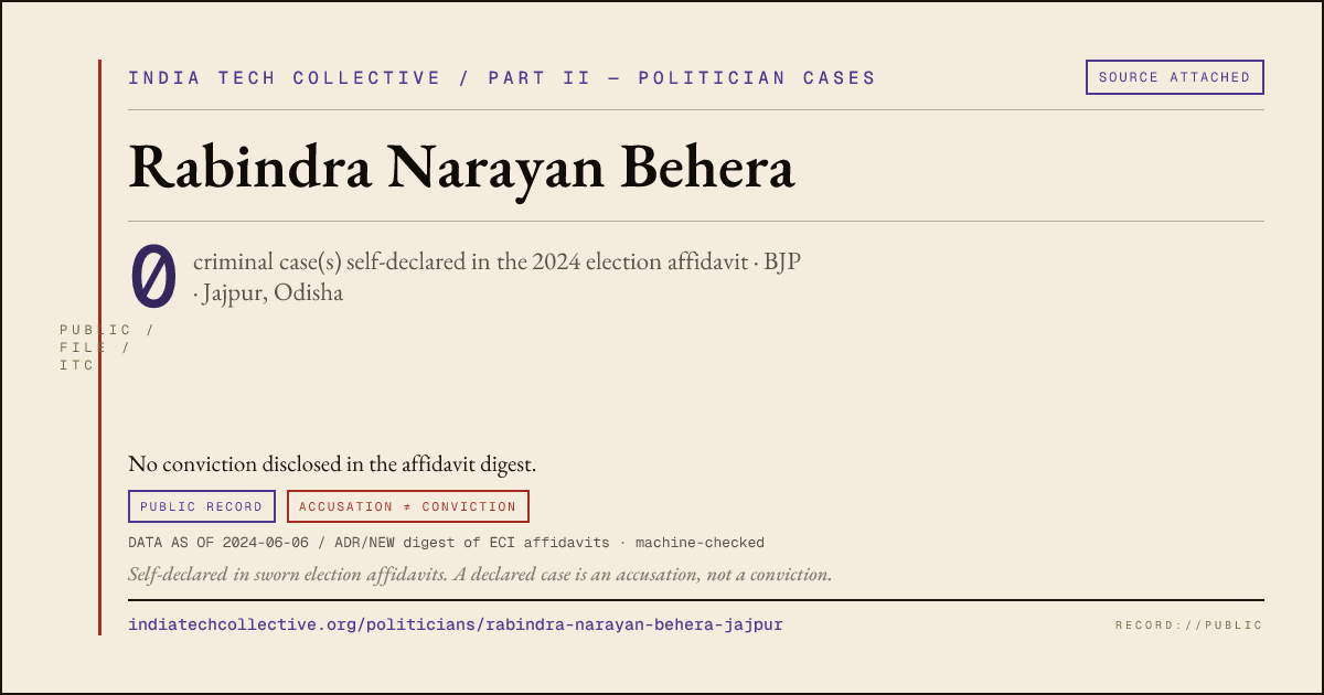 Share card: Rabindra Narayan Behera (BJP, Jajpur) — 0 case(s) self-declared in the 2024 election affidavit