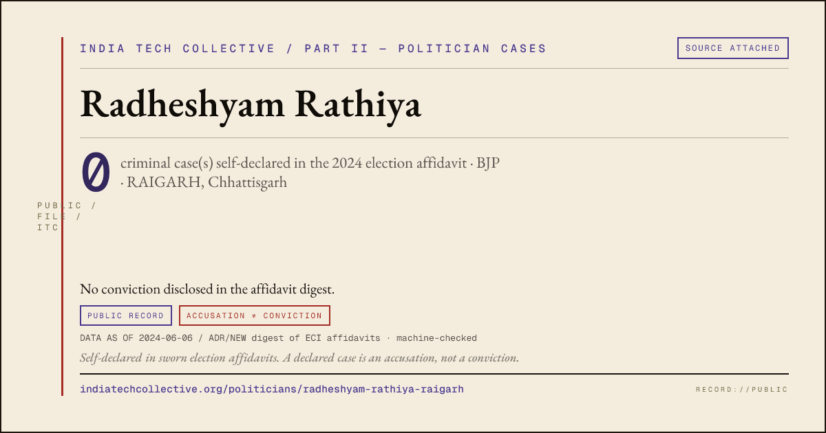 Share card: Radheshyam Rathiya (BJP, RAIGARH) — 0 case(s) self-declared in the 2024 election affidavit