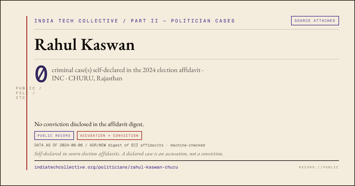 Share card: Rahul Kaswan (INC, CHURU) — 0 case(s) self-declared in the 2024 election affidavit