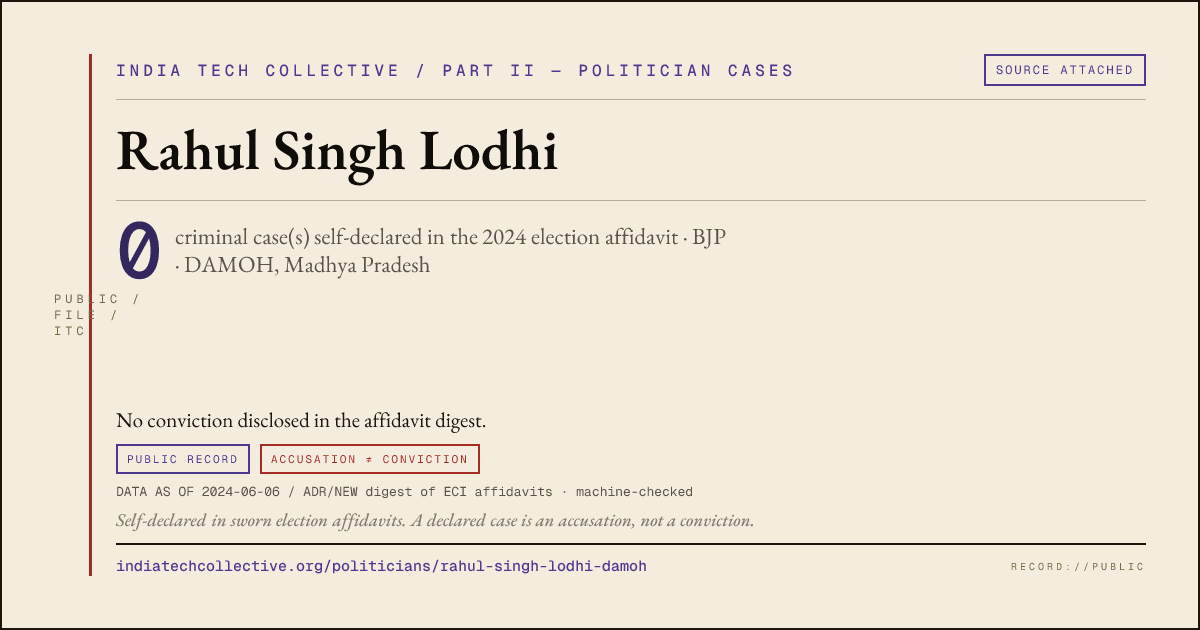 Share card: Rahul Singh Lodhi (BJP, DAMOH) — 0 case(s) self-declared in the 2024 election affidavit