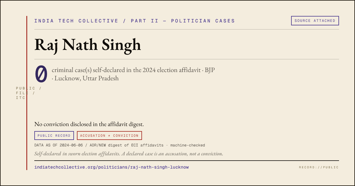 Share card: Raj Nath Singh (BJP, Lucknow) — 0 case(s) self-declared in the 2024 election affidavit