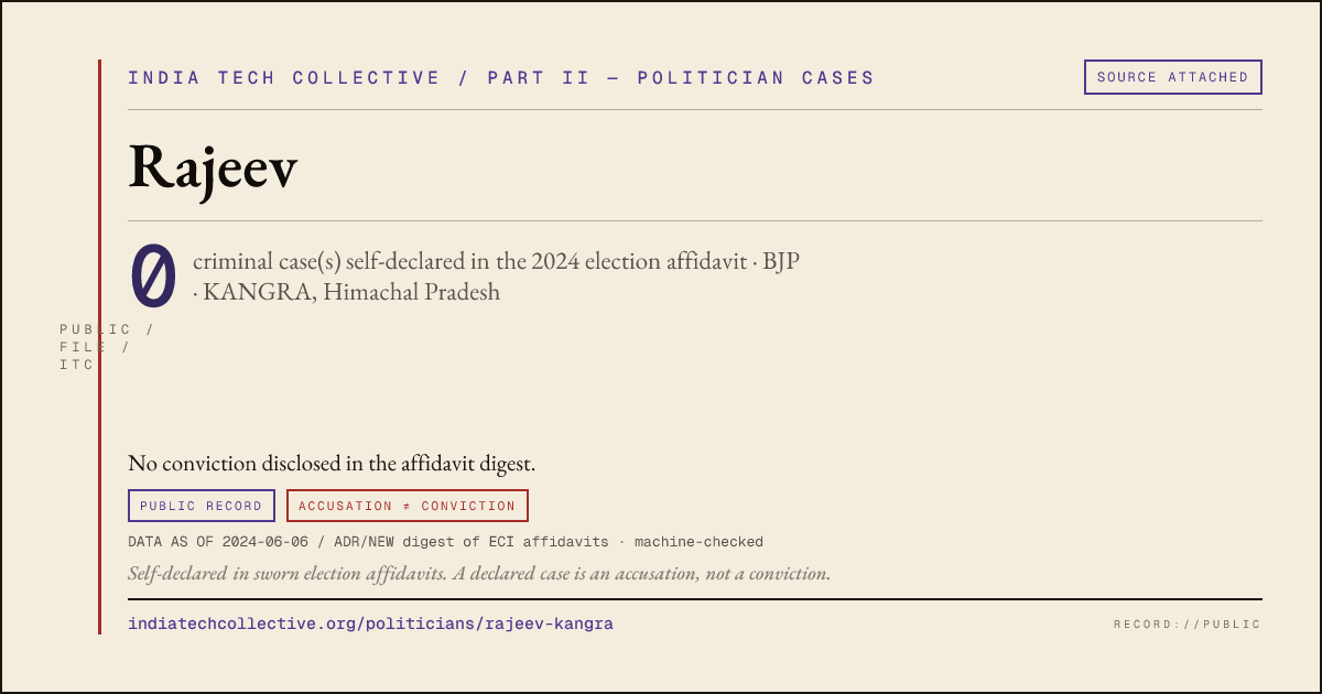 Share card: Rajeev (BJP, KANGRA) — 0 case(s) self-declared in the 2024 election affidavit