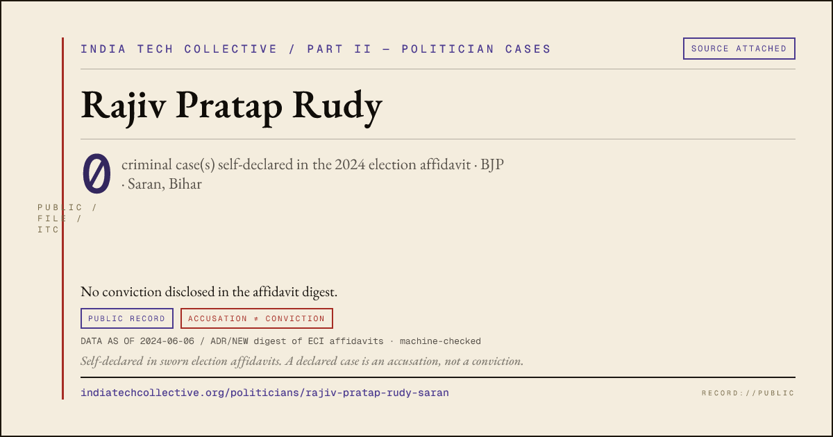 Share card: Rajiv Pratap Rudy (BJP, Saran) — 0 case(s) self-declared in the 2024 election affidavit