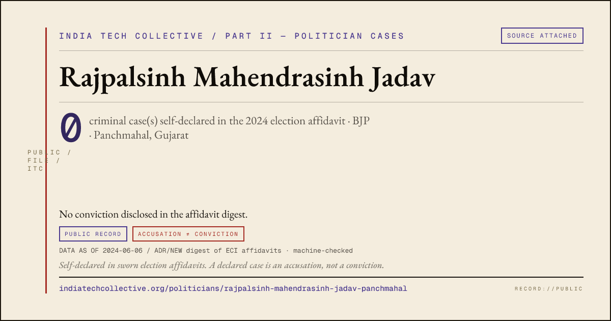 Share card: Rajpalsinh Mahendrasinh Jadav (BJP, Panchmahal) — 0 case(s) self-declared in the 2024 election affidavit