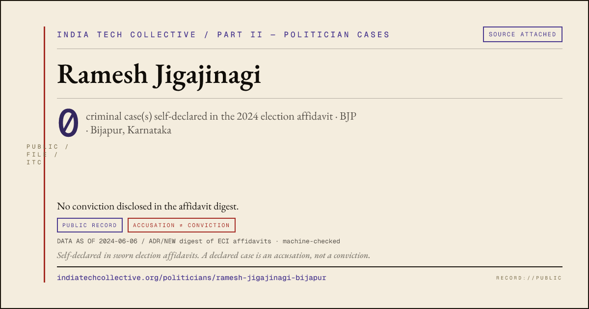 Share card: Ramesh Jigajinagi (BJP, Bijapur) — 0 case(s) self-declared in the 2024 election affidavit