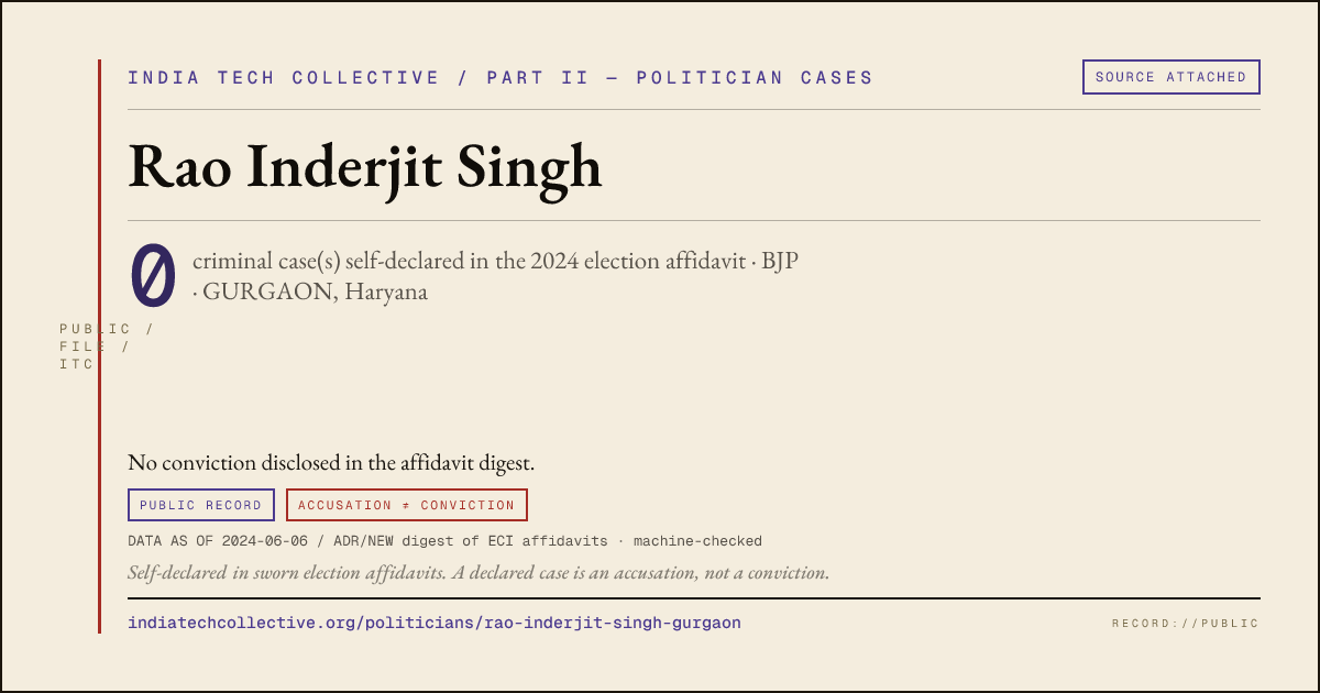 Share card: Rao Inderjit Singh (BJP, GURGAON) — 0 case(s) self-declared in the 2024 election affidavit