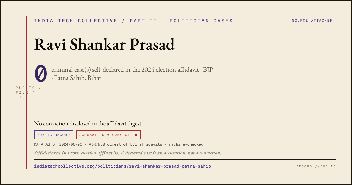 Share card: Ravi Shankar Prasad (BJP, Patna Sahib) — 0 case(s) self-declared in the 2024 election affidavit