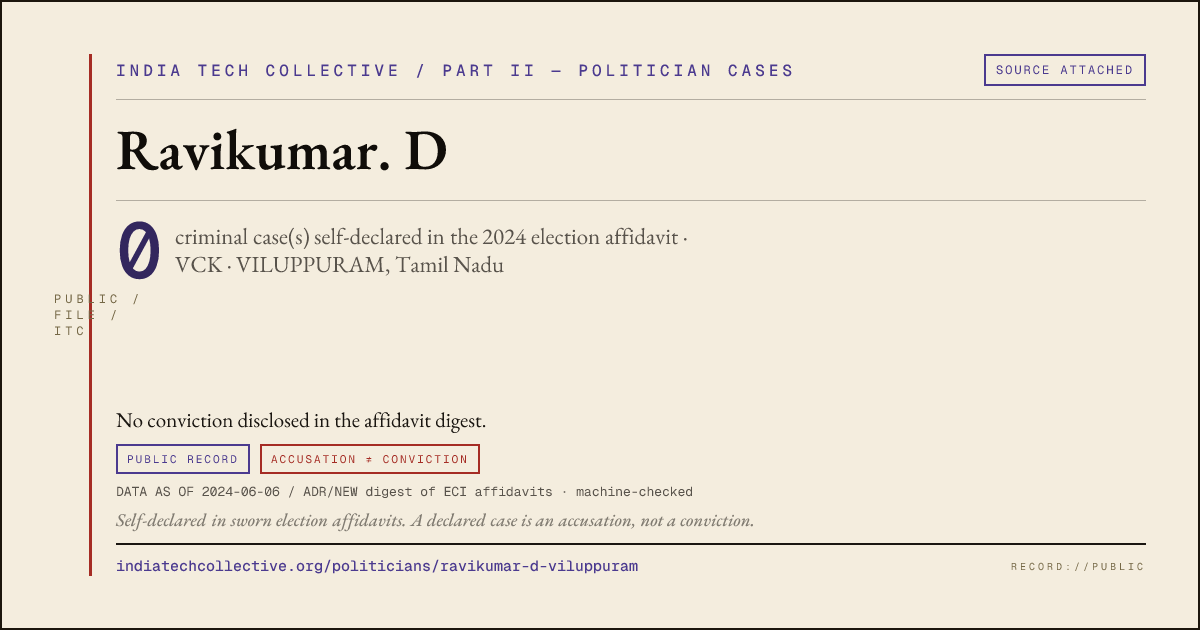 Share card: Ravikumar. D (VCK, VILUPPURAM) — 0 case(s) self-declared in the 2024 election affidavit