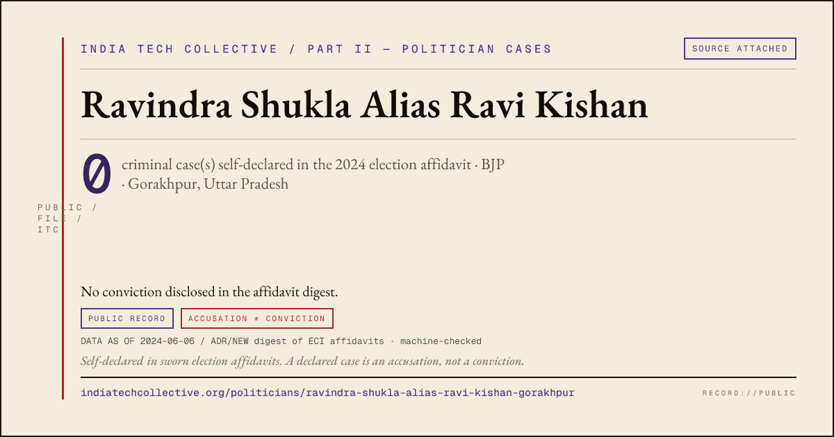 Share card: Ravindra Shukla Alias Ravi Kishan (BJP, Gorakhpur) — 0 case(s) self-declared in the 2024 election affidavit