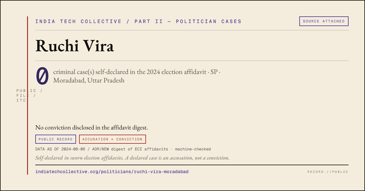 Share card: Ruchi Vira (SP, Moradabad) — 0 case(s) self-declared in the 2024 election affidavit