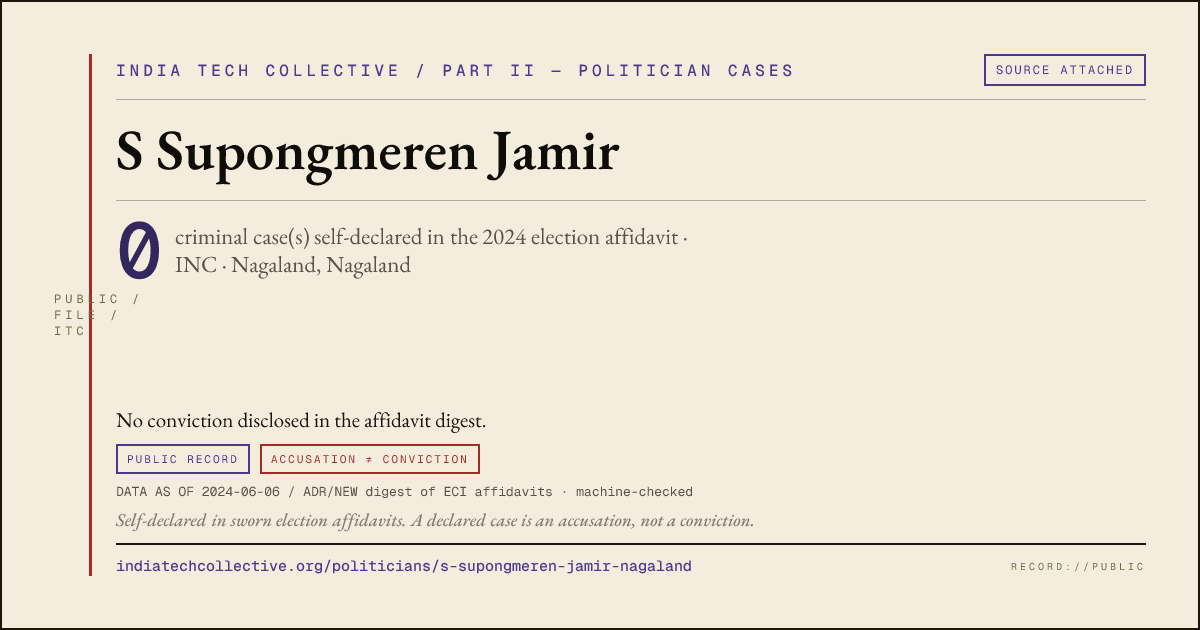 Share card: S Supongmeren Jamir (INC, Nagaland) — 0 case(s) self-declared in the 2024 election affidavit