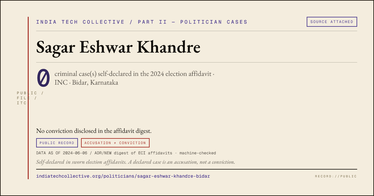 Share card: Sagar Eshwar Khandre (INC, Bidar) — 0 case(s) self-declared in the 2024 election affidavit