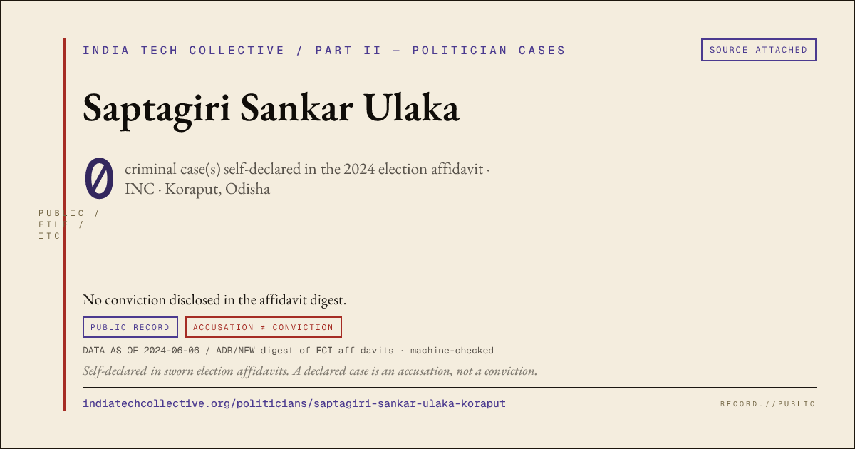 Share card: Saptagiri Sankar Ulaka (INC, Koraput) — 0 case(s) self-declared in the 2024 election affidavit