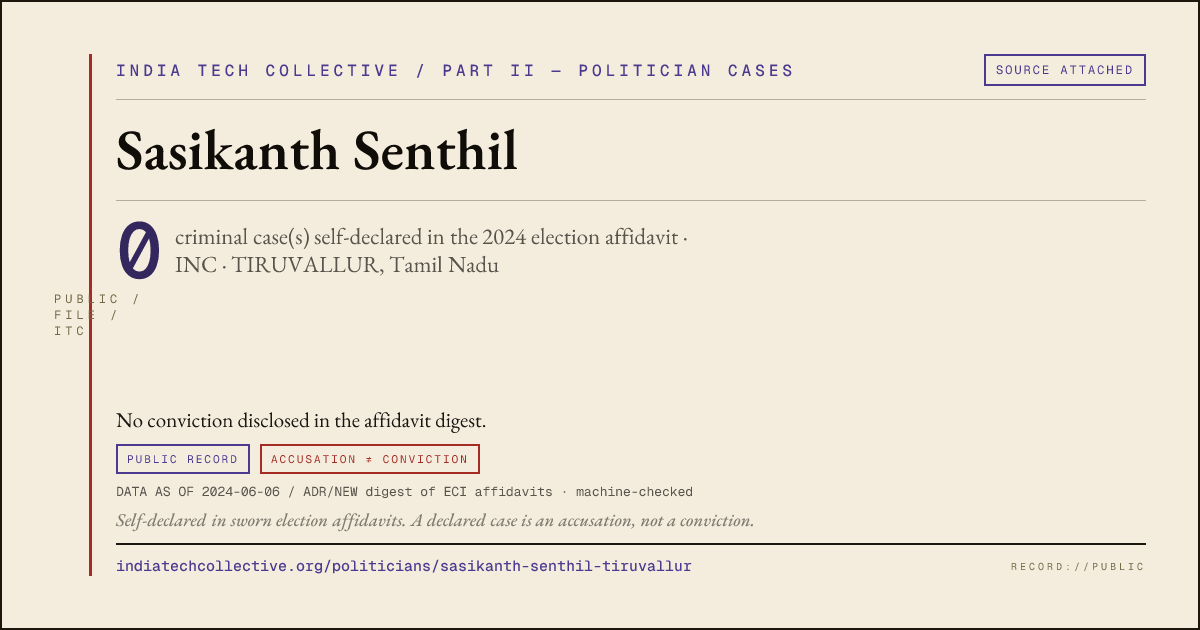 Share card: Sasikanth Senthil (INC, TIRUVALLUR) — 0 case(s) self-declared in the 2024 election affidavit