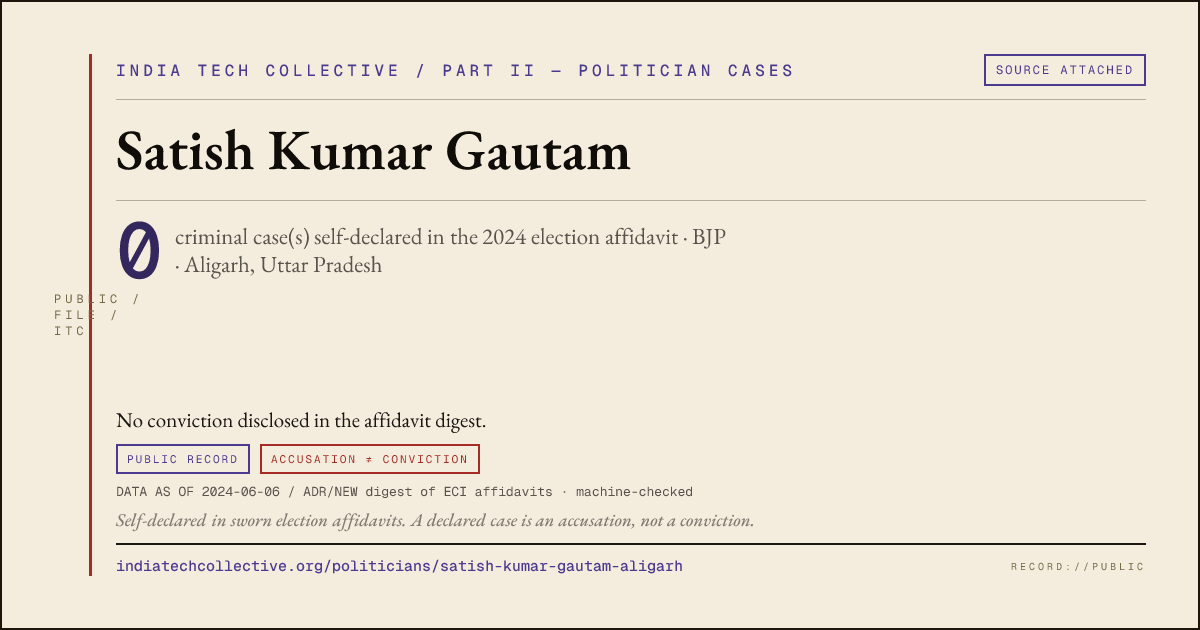 Share card: Satish Kumar Gautam (BJP, Aligarh) — 0 case(s) self-declared in the 2024 election affidavit