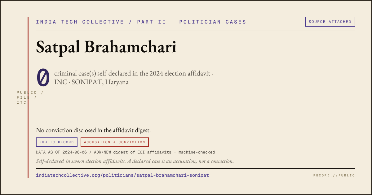 Share card: Satpal Brahamchari (INC, SONIPAT) — 0 case(s) self-declared in the 2024 election affidavit