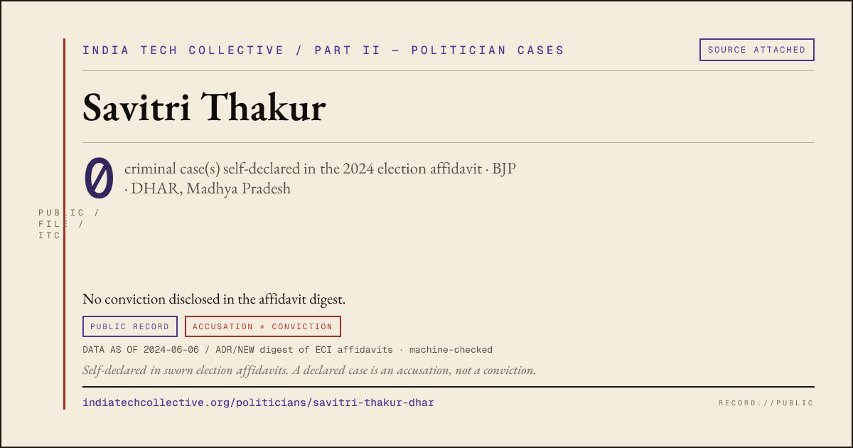 Share card: Savitri Thakur (BJP, DHAR) — 0 case(s) self-declared in the 2024 election affidavit