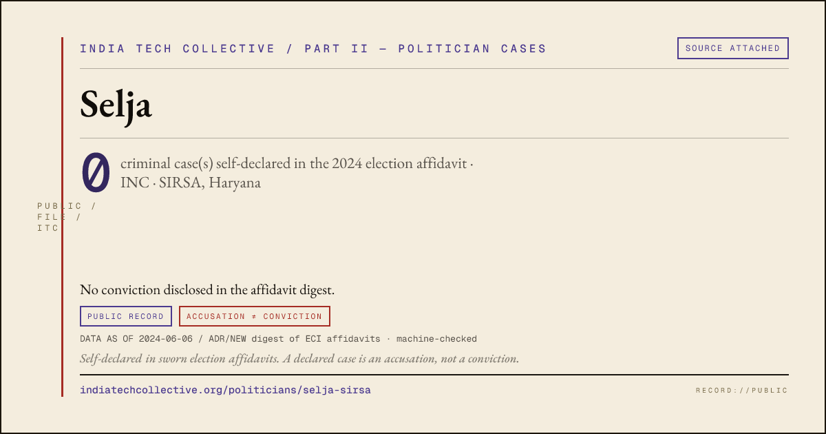 Share card: Selja (INC, SIRSA) — 0 case(s) self-declared in the 2024 election affidavit