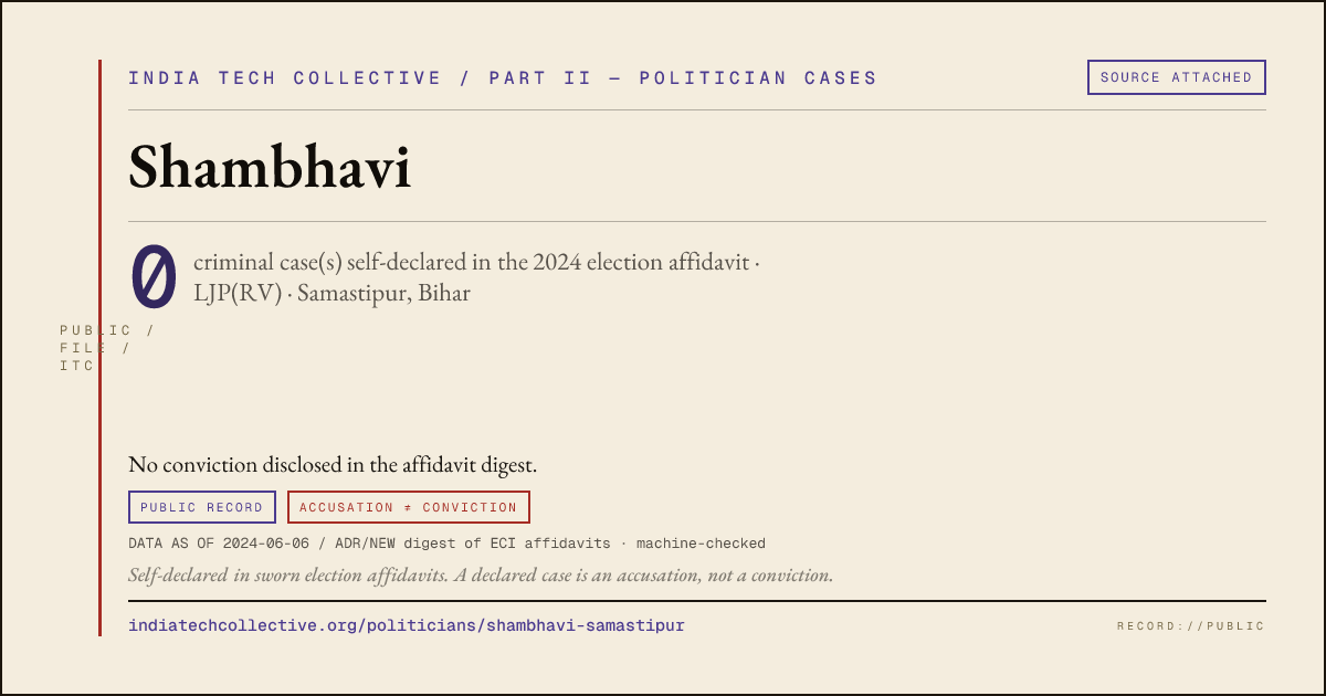 Share card: Shambhavi (LJP(RV), Samastipur) — 0 case(s) self-declared in the 2024 election affidavit
