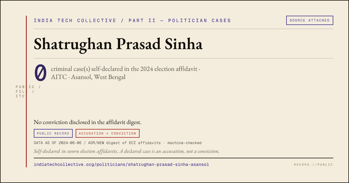 Share card: Shatrughan Prasad Sinha (AITC, Asansol) — 0 case(s) self-declared in the 2024 election affidavit