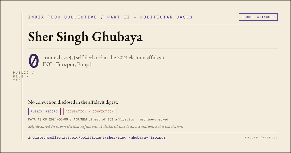Share card: Sher Singh Ghubaya (INC, Firozpur) — 0 case(s) self-declared in the 2024 election affidavit