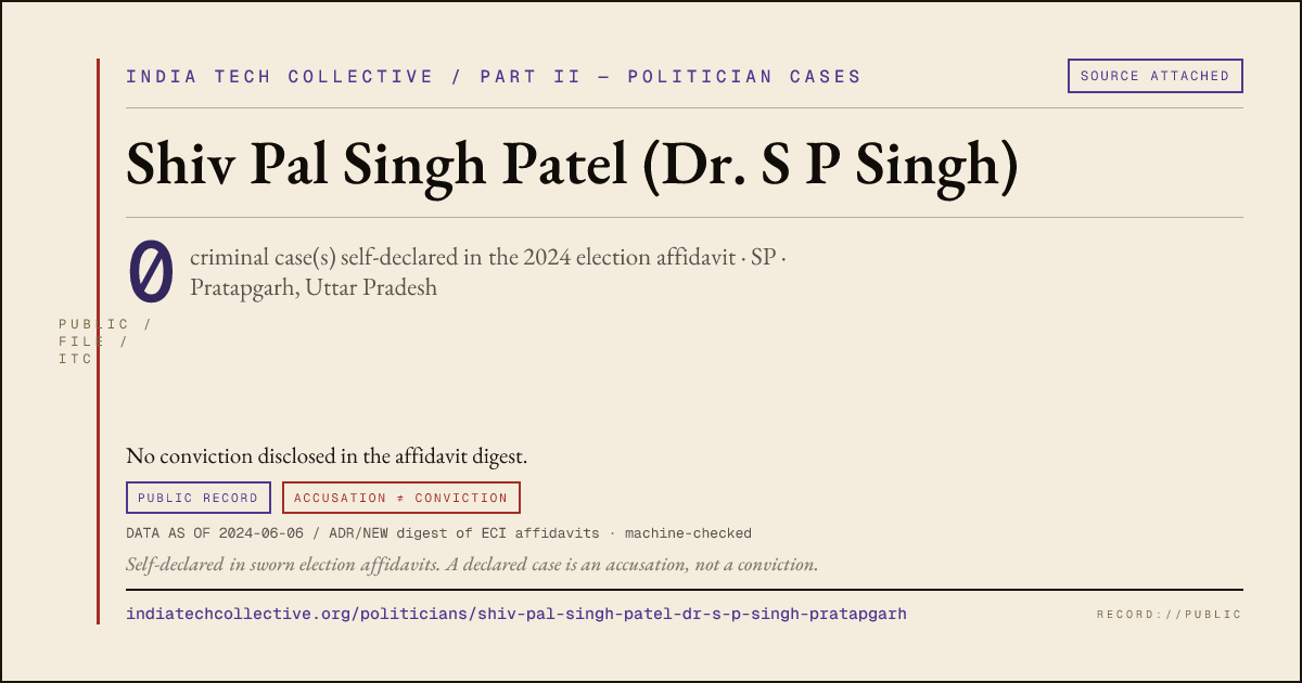 Share card: Shiv Pal Singh Patel (Dr. S P Singh) (SP, Pratapgarh) — 0 case(s) self-declared in the 2024 election affidavit