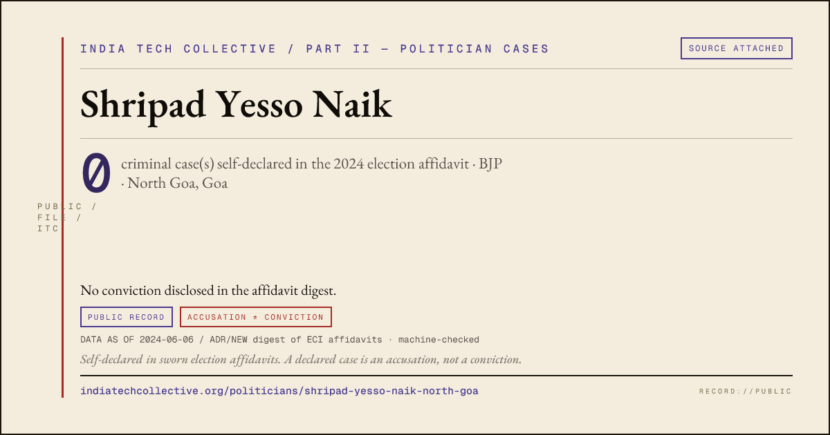 Share card: Shripad Yesso Naik (BJP, North Goa) — 0 case(s) self-declared in the 2024 election affidavit