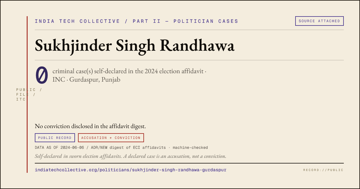 Share card: Sukhjinder Singh Randhawa (INC, Gurdaspur) — 0 case(s) self-declared in the 2024 election affidavit