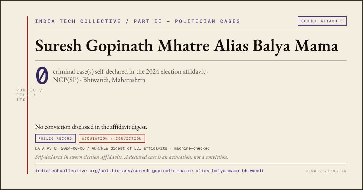Share card: Suresh Gopinath Mhatre Alias Balya Mama (NCP(SP), Bhiwandi) — 0 case(s) self-declared in the 2024 election affidavit