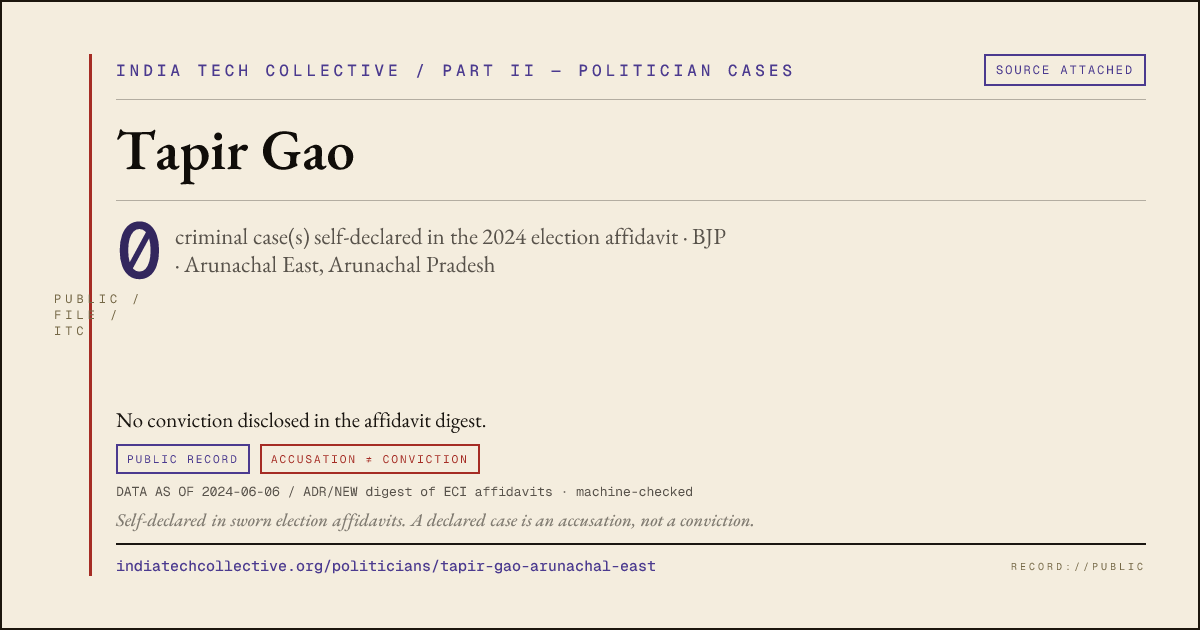 Share card: Tapir Gao (BJP, Arunachal East) — 0 case(s) self-declared in the 2024 election affidavit
