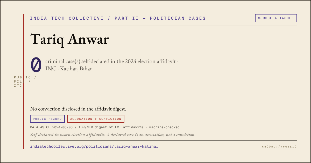 Share card: Tariq Anwar (INC, Katihar) — 0 case(s) self-declared in the 2024 election affidavit