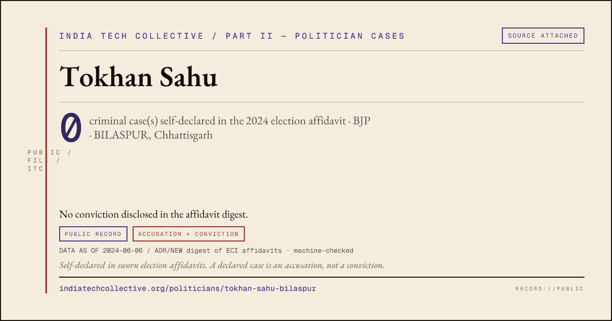 Share card: Tokhan Sahu (BJP, BILASPUR) — 0 case(s) self-declared in the 2024 election affidavit