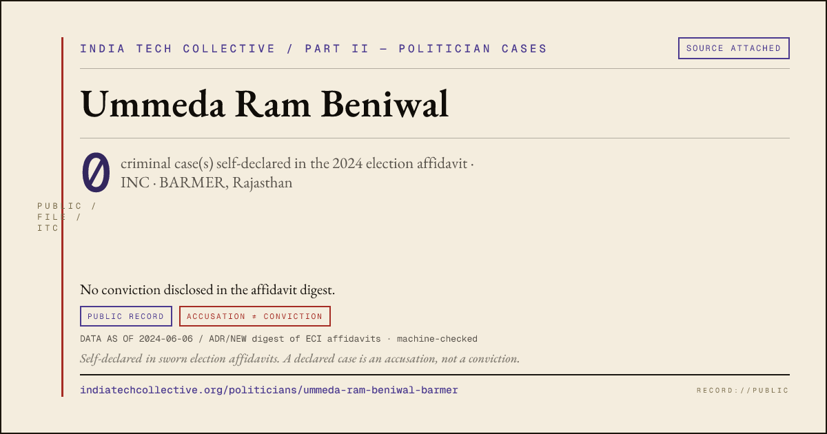 Share card: Ummeda Ram Beniwal (INC, BARMER) — 0 case(s) self-declared in the 2024 election affidavit