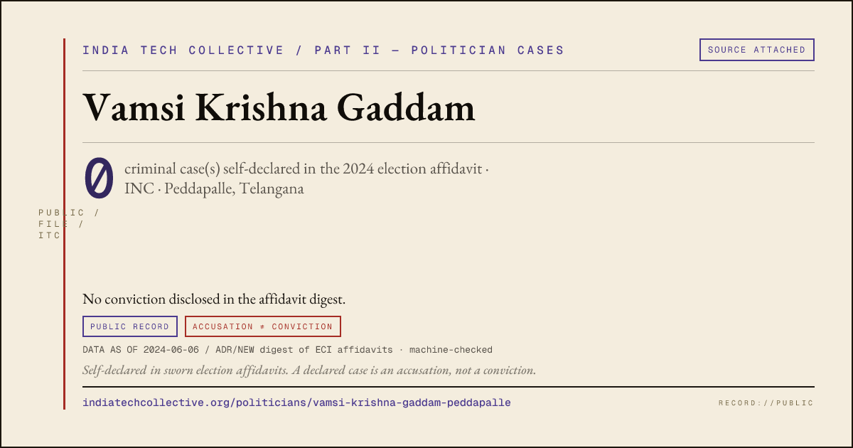 Share card: Vamsi Krishna Gaddam (INC, Peddapalle) — 0 case(s) self-declared in the 2024 election affidavit