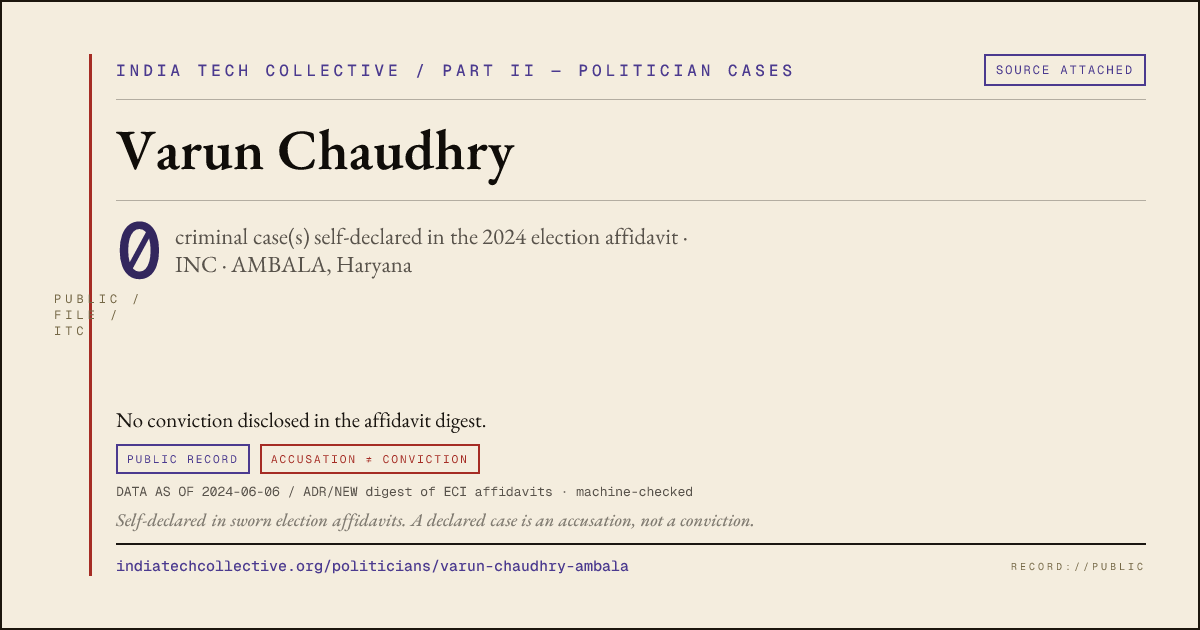 Share card: Varun Chaudhry (INC, AMBALA) — 0 case(s) self-declared in the 2024 election affidavit
