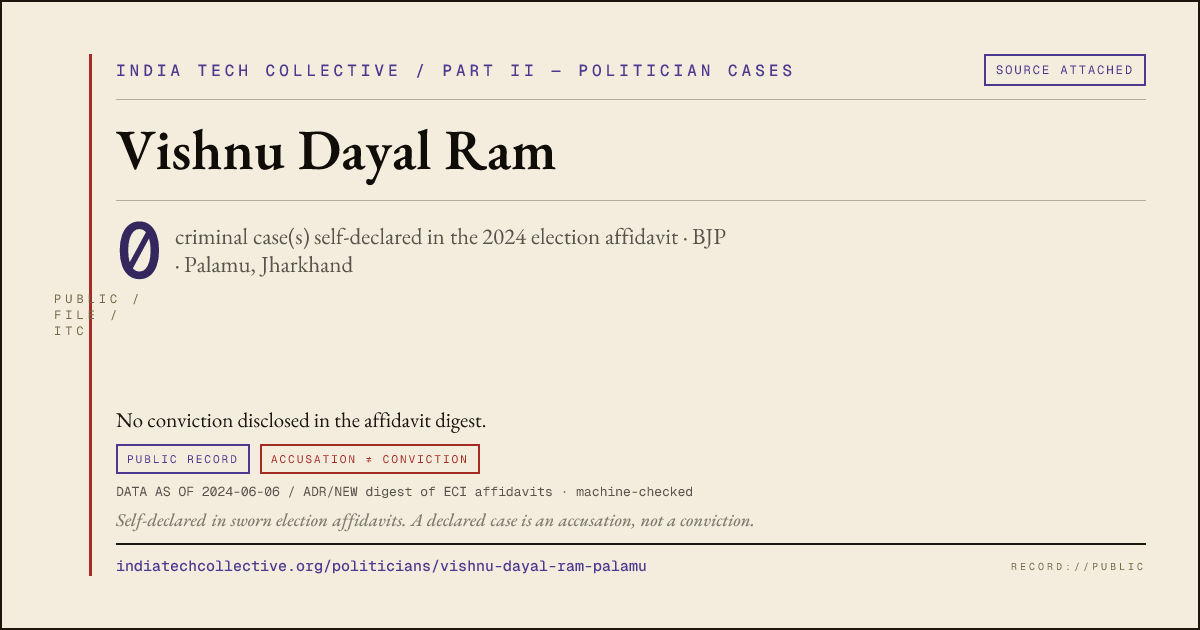 Share card: Vishnu Dayal Ram (BJP, Palamu) — 0 case(s) self-declared in the 2024 election affidavit