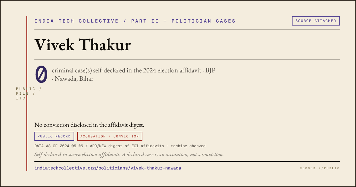 Share card: Vivek Thakur (BJP, Nawada) — 0 case(s) self-declared in the 2024 election affidavit