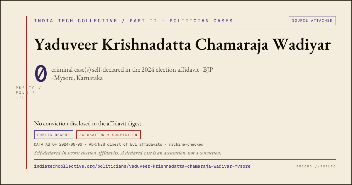 Share card: Yaduveer Krishnadatta Chamaraja Wadiyar (BJP, Mysore) — 0 case(s) self-declared in the 2024 election affidavit